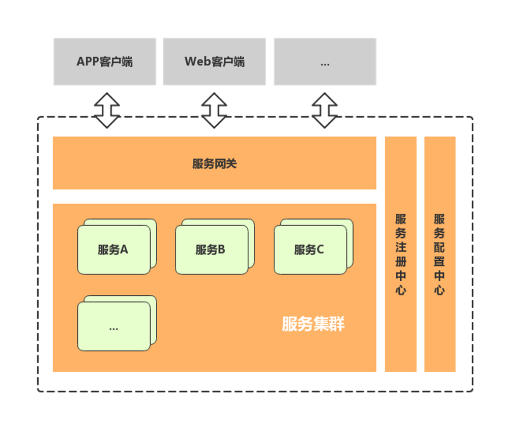 microservice-layers