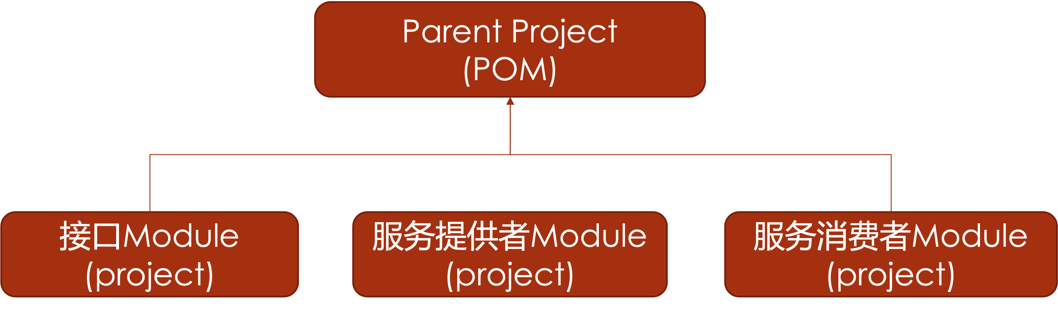 multi-module-pom